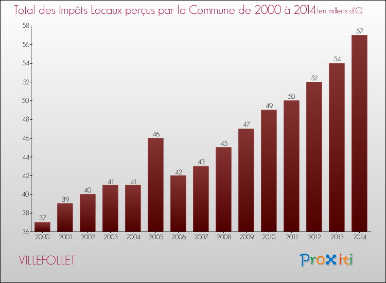 Evolution des Impôts Locaux pour la commune de VILLEFOLLET de 2000 à 2014 Evolution des Impôts Locaux pour VILLEFOLLET de 2000 à 2014