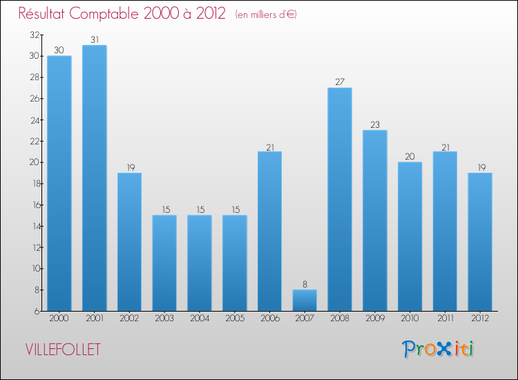 Evolution du résultat comptable pour la commune de VILLEFOLLET de 2000 à 2012 Evolution du résultat comptable pour VILLEFOLLET de 2000 à 2012