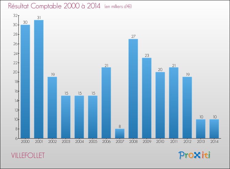Evolution du résultat comptable pour la commune de VILLEFOLLET de 2000 à 2014 Evolution du résultat comptable pour VILLEFOLLET de 2000 à 2014