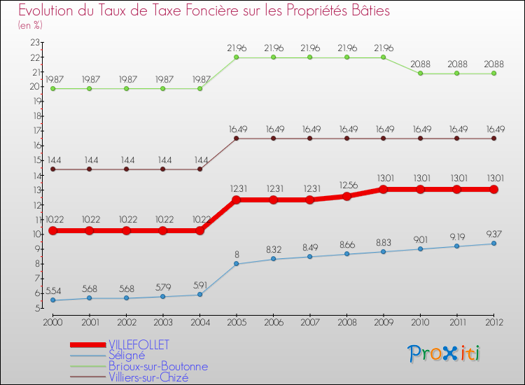 Evolution du taux de la taxe foncière sur le bati pour VILLEFOLLET et les communes proches de 2000 à 2012 Comparaison des taux de taxe foncière sur le bati pour VILLEFOLLET et les communes voisines de 2000 à 2012