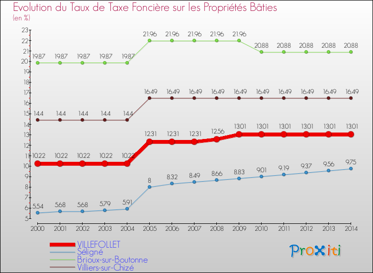 Evolution du taux de la taxe foncière sur le bati pour VILLEFOLLET et les communes proches de 2000 à 2014 Comparaison des taux de taxe foncière sur le bati pour VILLEFOLLET et les communes voisines de 2000 à 2014