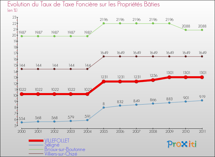 Evolution du taux de la taxe foncière sur le bati pour VILLEFOLLET et les communes proches Comparaison des taux de taxe foncière sur le bati pour VILLEFOLLET et les communes voisines