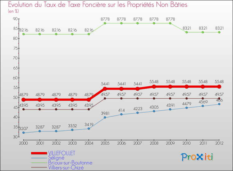 Evolution du taux de la taxe foncière sur les immeubles et terrains non batis pour VILLEFOLLET et les communes proches de 2000 à 2012 Comparaison des taux de la taxe foncière sur les immeubles et terrains non batis pour VILLEFOLLET et les communes voisines de 2000 à 2012