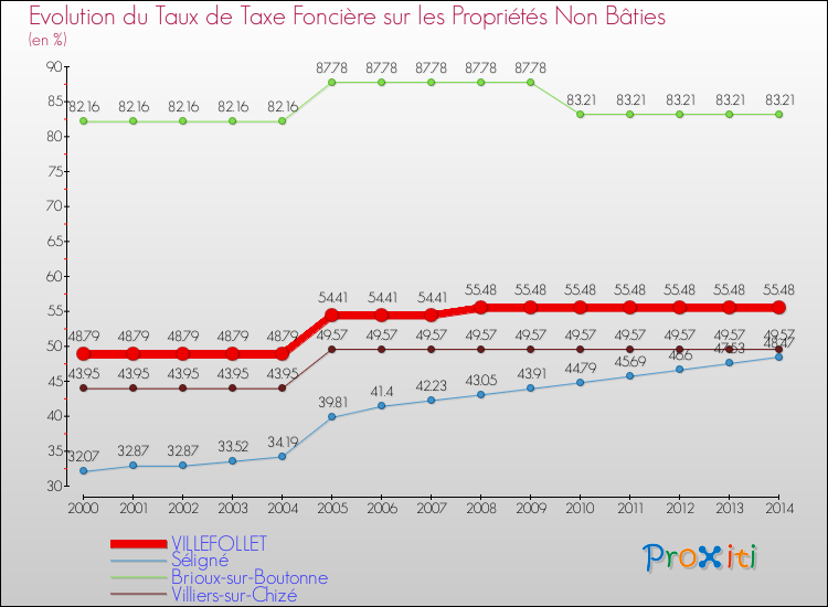 Evolution du taux de la taxe foncière sur les immeubles et terrains non batis pour VILLEFOLLET et les communes proches de 2000 à 2014 Comparaison des taux de la taxe foncière sur les immeubles et terrains non batis pour VILLEFOLLET et les communes voisines de 2000 à 2014