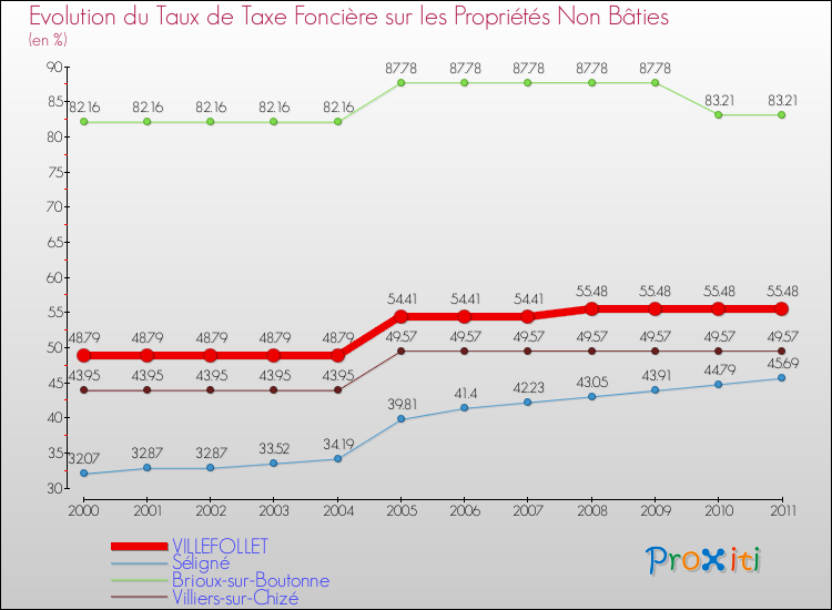 Evolution du taux de la taxe foncière sur les immeubles et terrains non batis pour VILLEFOLLET et les communes proches Comparaison des taux de la taxe foncière sur les immeubles et terrains non batis pour VILLEFOLLET et les communes voisines