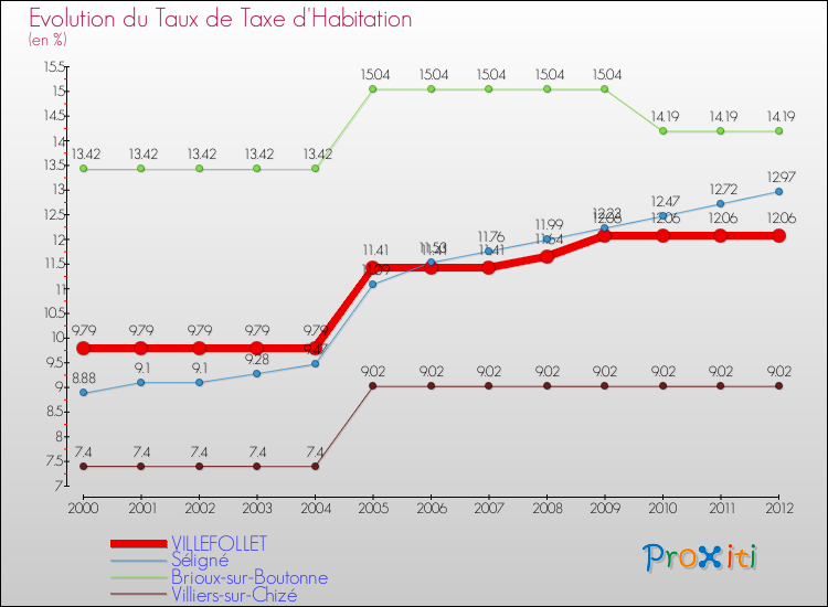 Evolution du taux de la taxe d'habitation pour VILLEFOLLET et les communes proches Comparaison des taux de la taxe d'habitation pour VILLEFOLLET et les communes voisines