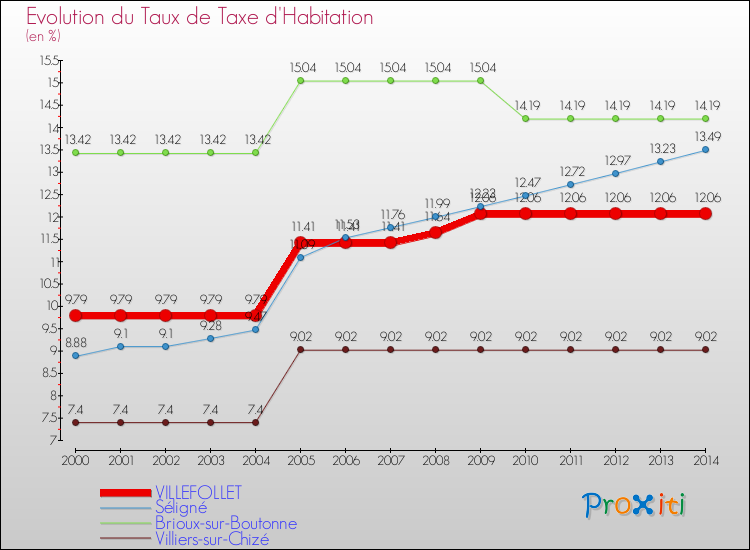 Evolution du taux de la taxe d'habitation pour VILLEFOLLET et les communes proches de 2000 à 2014 Comparaison des taux de la taxe d'habitation pour VILLEFOLLET et les communes voisines de 2000 à 2014