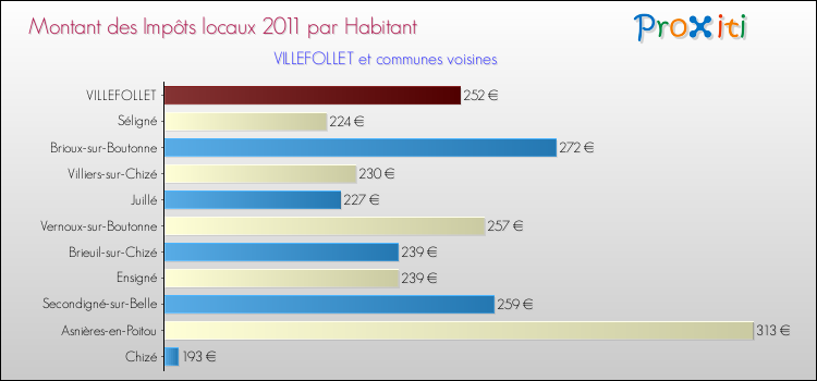 Montant des impôts locaux par Habitant pour VILLEFOLLET et les communes proches Comparaison des impôts locaux par habitant pour VILLEFOLLET et les communes voisines