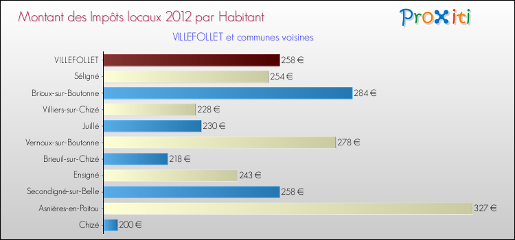 Montant des impôts locaux par Habitant pour VILLEFOLLET et les communes proches Comparaison des impôts locaux par habitant pour VILLEFOLLET et les communes voisines