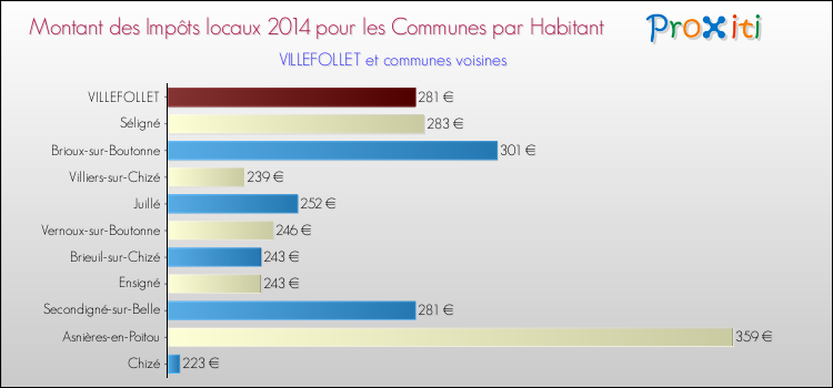 Montant des impôts locaux par Habitant pour VILLEFOLLET et les communes proches en 2014 Comparaison des impôts locaux par habitant pour VILLEFOLLET et les communes voisines en 2014