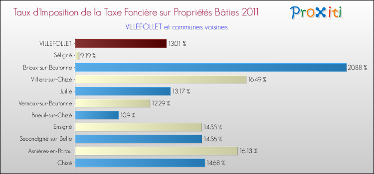 Taux d'imposition de la taxe foncière sur le bati 2011 pour VILLEFOLLET et les communes proches Comparaison des taux d'imposition de la taxe foncière sur le bati 2011 pour VILLEFOLLET et les communes voisines