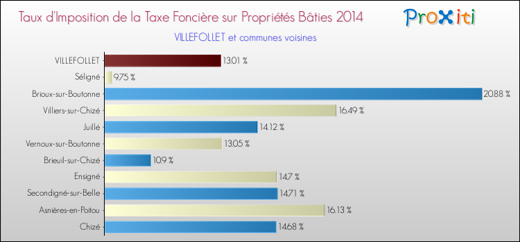 Taux d'imposition de la taxe foncière sur le bati 2014 pour VILLEFOLLET et les communes proches Comparaison des taux d'imposition de la taxe foncière sur le bati 2014 pour VILLEFOLLET et les communes voisines
