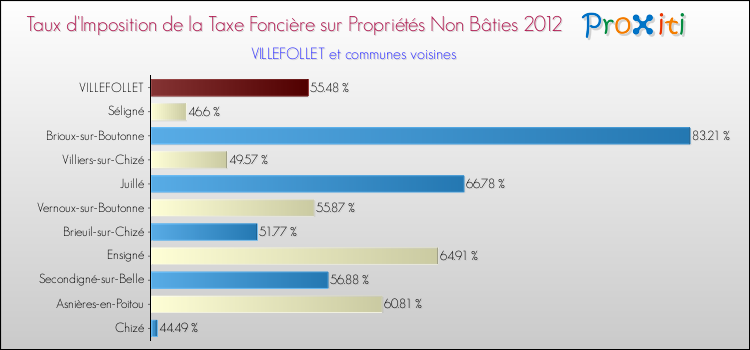 Taux d'imposition de la taxe foncière sur les immeubles et terrains non batis 2012 pour VILLEFOLLET et les communes proches Comparaison des taux d'imposition de la taxe foncière sur les immeubles et terrains non batis 2012 pour VILLEFOLLET et les communes voisines