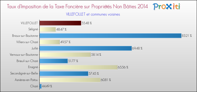 Taux d'imposition de la taxe foncière sur les immeubles et terrains non batis 2014 pour VILLEFOLLET et les communes proches Comparaison des taux d'imposition de la taxe foncière sur les immeubles et terrains non batis 2014 pour VILLEFOLLET et les communes voisines