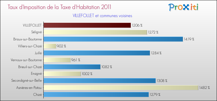 Taux d'imposition de la taxe d'habitation 2011 pour VILLEFOLLET et les communes proches Comparaison des taux d'imposition de la taxe d'habitation 2011 pour VILLEFOLLET et les communes voisines