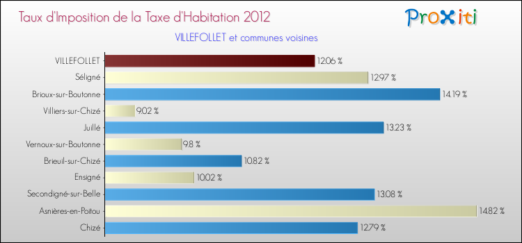 Taux d'imposition de la taxe d'habitation 2012 pour VILLEFOLLET et les communes proches Comparaison des taux d'imposition de la taxe d'habitation 2012 pour VILLEFOLLET et les communes voisines