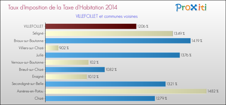 Taux d'imposition de la taxe d'habitation 2014 pour VILLEFOLLET et les communes proches Comparaison des taux d'imposition de la taxe d'habitation 2014 pour VILLEFOLLET et les communes voisines