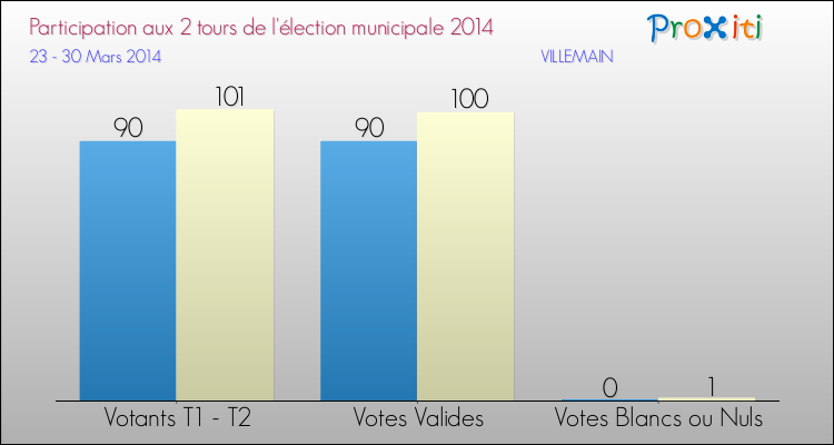 Participation comparée des 2 tours des Elections Municipales 2014 de la commune de VILLEMAIN Elections Municipales 2014 - Participation comparée des 2 tours pour la commune de VILLEMAIN