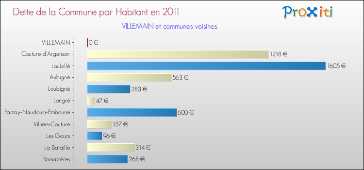 Dette par habitant de la commune en 2011 pour VILLEMAIN et les communes proches Comparaison de la dette par habitant de la commune en 2011 pour VILLEMAIN et les communes voisines
