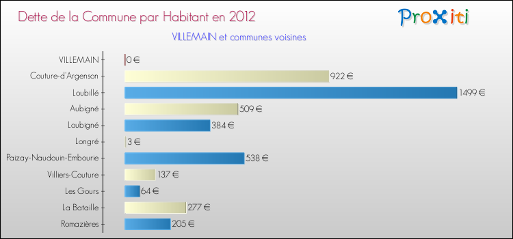 Dette par habitant de la commune en 2012 pour VILLEMAIN et les communes proches Comparaison de la dette par habitant de la commune en 2012 pour VILLEMAIN et les communes voisines