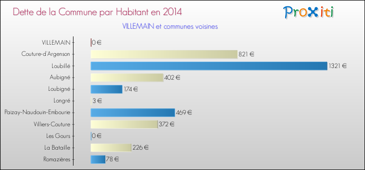 Dette par habitant de la commune en 2014 pour VILLEMAIN et les communes proches Comparaison de la dette par habitant de la commune en 2014 pour VILLEMAIN et les communes voisines