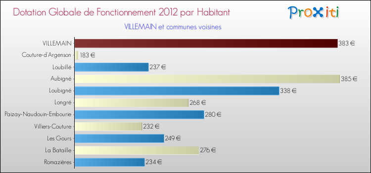 Montant des dotations globales de fonctionnement DGF par Habitant pour VILLEMAIN et les communes proches Comparaison des des dotations globales de fonctionnement DGF par habitant pour VILLEMAIN et les communes voisines