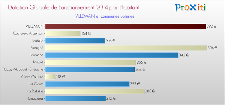 Montant des dotations globales de fonctionnement DGF par Habitant pour VILLEMAIN et les communes proches en 2014. Comparaison des des dotations globales de fonctionnement DGF par habitant pour VILLEMAIN et les communes voisines en 2014.