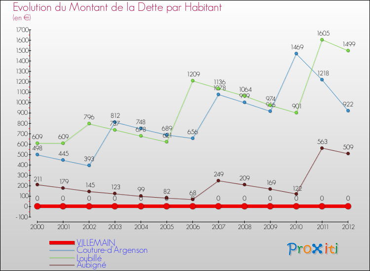 Evolution de la dette par habitant pour la commune de VILLEMAIN et les communes proches de 2000 à 2012 Comparaison de la dette par habitant pour VILLEMAIN et les communes voisines de 2000 à 2012