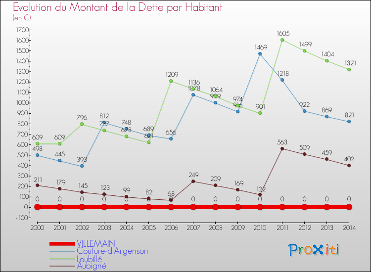 Evolution de la dette par habitant pour la commune de VILLEMAIN et les communes proches de 2000 à 2014 Comparaison de la dette par habitant pour VILLEMAIN et les communes voisines de 2000 à 2014