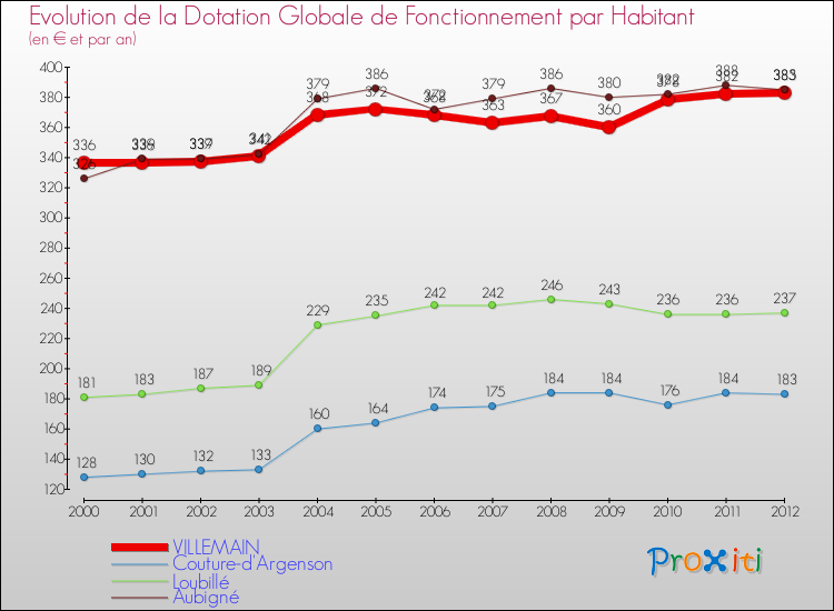 Evolution et montant de la dotation globale de fonctionnement par Habitant pour VILLEMAIN et les communes proches Comparaison des dotations globales de fonctionnement par habitant pour VILLEMAIN et les communes voisines
