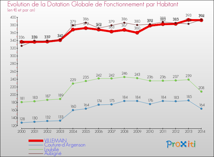 Evolution et montant de la dotation globale de fonctionnement par Habitant pour VILLEMAIN et les communes proches de 2000 à 2014. Comparaison des dotations globales de fonctionnement par habitant pour VILLEMAIN et les communes voisines de 2000 à 2014.