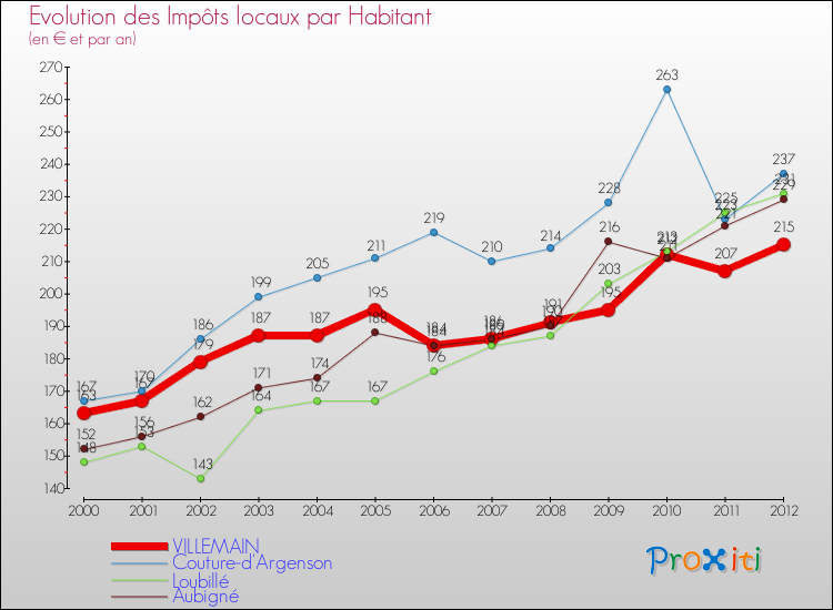 Evolution et montant des impôts locaux par Habitant pour VILLEMAIN et les communes proches Comparaison des impôts locaux par habitant pour VILLEMAIN et les communes voisines