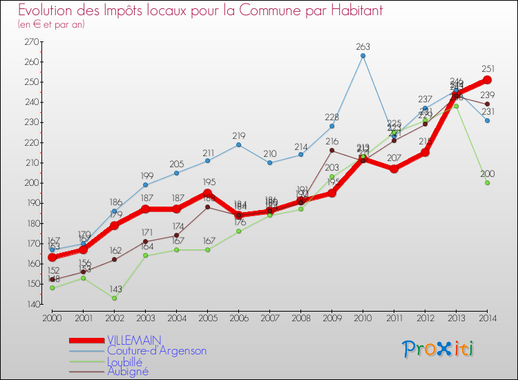 Evolution et montant des impôts locaux par Habitant pour VILLEMAIN et les communes proches de 2000 à 2014 Comparaison des impôts locaux par habitant pour VILLEMAIN et les communes voisines de 2000 à 2014