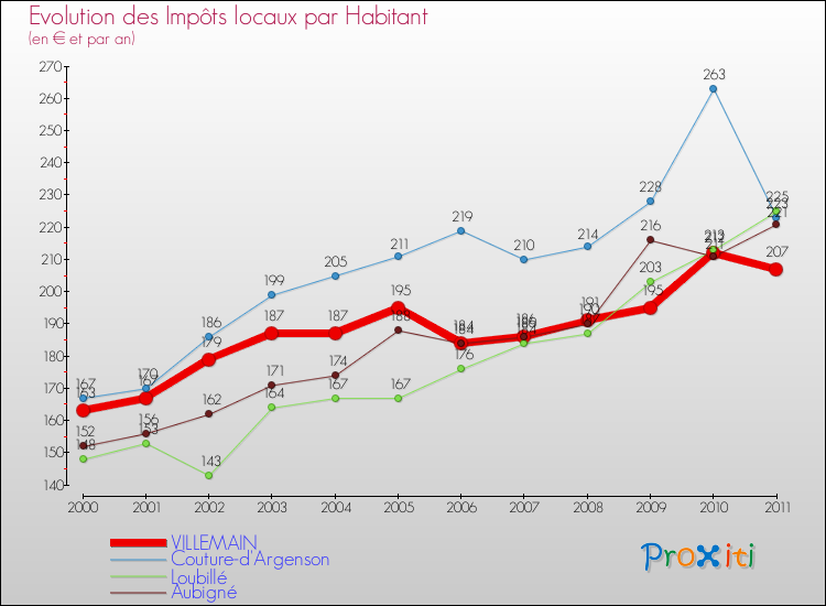 Evolution et montant des impôts locaux par Habitant pour VILLEMAIN et les communes proches Comparaison des impôts locaux par habitant pour VILLEMAIN et les communes voisines