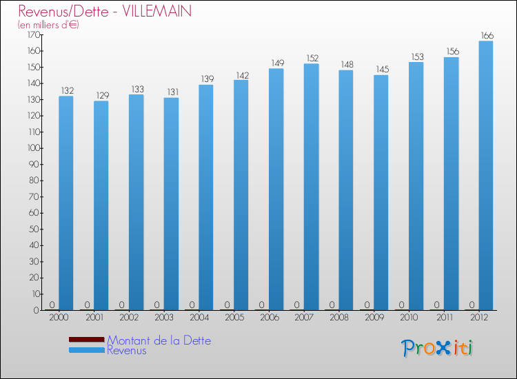 Evolution comparée de la dette et des revenus pour la commune de VILLEMAIN de 2000 à 2012 Comparaison de la dette et des revenus pour VILLEMAIN de 2000 à 2012