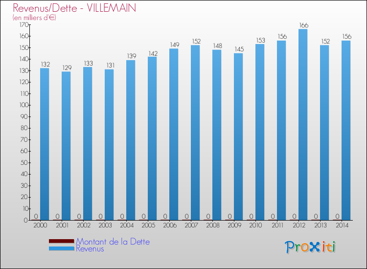 Evolution comparée de la dette et des revenus pour la commune de VILLEMAIN de 2000 à 2014 Comparaison de la dette et des revenus pour VILLEMAIN de 2000 à 2014