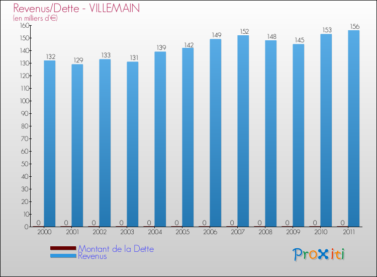 Evolution comparée de la dette et des revenus pour la commune de VILLEMAIN de 2000 à 2011 Comparaison de la dette et des revenus pour VILLEMAIN de 2000 à 2011