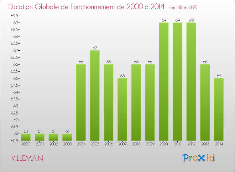 Evolution du montant de la Dotation Globale de Fonctionnement pour la commune de VILLEMAIN de 2000 à 2014 Evolution du montant de la Dotation Globale de Fonctionnement pour VILLEMAIN de 2000 à 2014