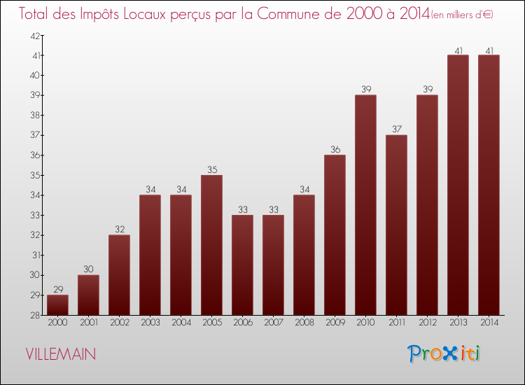 Evolution des Impôts Locaux pour la commune de VILLEMAIN de 2000 à 2014 Evolution des Impôts Locaux pour VILLEMAIN de 2000 à 2014
