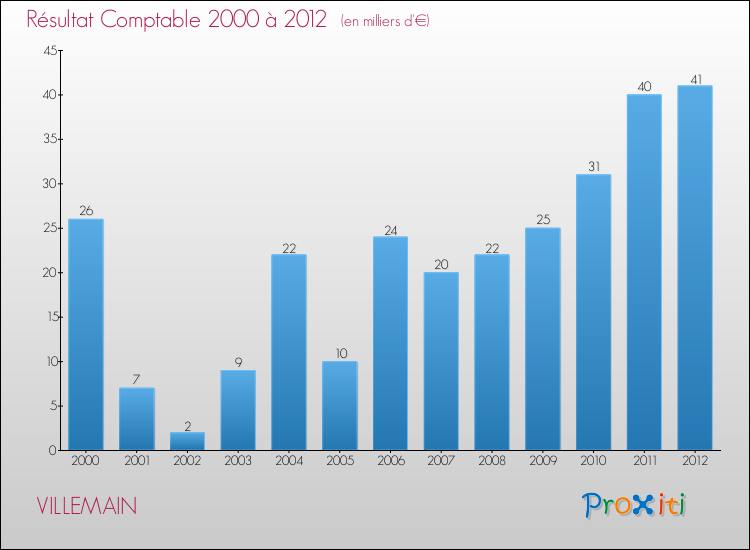 Evolution du résultat comptable pour la commune de VILLEMAIN de 2000 à 2012 Evolution du résultat comptable pour VILLEMAIN de 2000 à 2012
