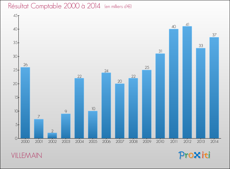 Evolution du résultat comptable pour la commune de VILLEMAIN de 2000 à 2014 Evolution du résultat comptable pour VILLEMAIN de 2000 à 2014
