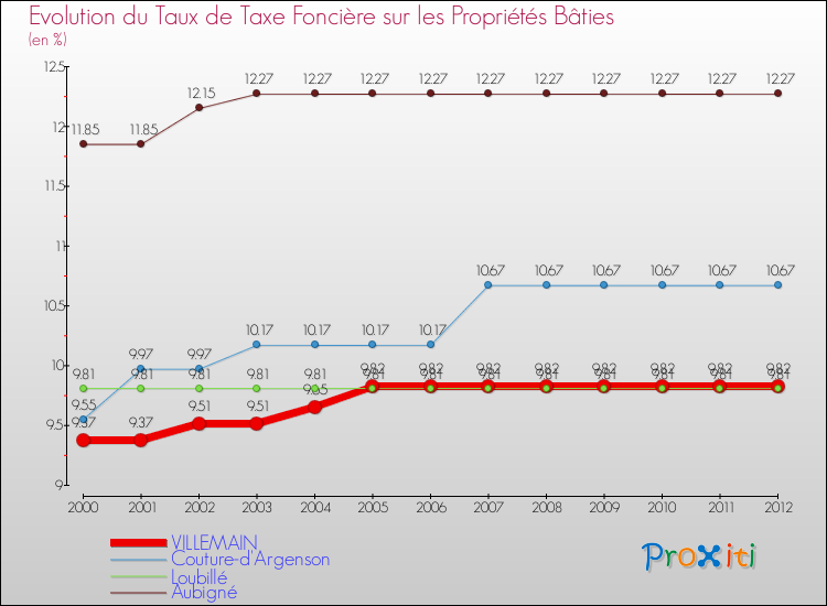 Evolution du taux de la taxe foncière sur le bati pour VILLEMAIN et les communes proches de 2000 à 2012 Comparaison des taux de taxe foncière sur le bati pour VILLEMAIN et les communes voisines de 2000 à 2012
