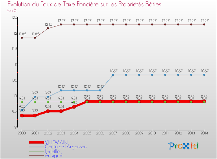 Evolution du taux de la taxe foncière sur le bati pour VILLEMAIN et les communes proches de 2000 à 2014 Comparaison des taux de taxe foncière sur le bati pour VILLEMAIN et les communes voisines de 2000 à 2014