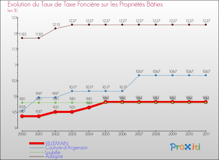 Evolution du taux de la taxe foncière sur le bati pour VILLEMAIN et les communes proches Comparaison des taux de taxe foncière sur le bati pour VILLEMAIN et les communes voisines