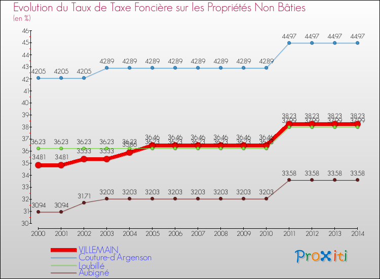 Evolution du taux de la taxe foncière sur les immeubles et terrains non batis pour VILLEMAIN et les communes proches de 2000 à 2014 Comparaison des taux de la taxe foncière sur les immeubles et terrains non batis pour VILLEMAIN et les communes voisines de 2000 à 2014