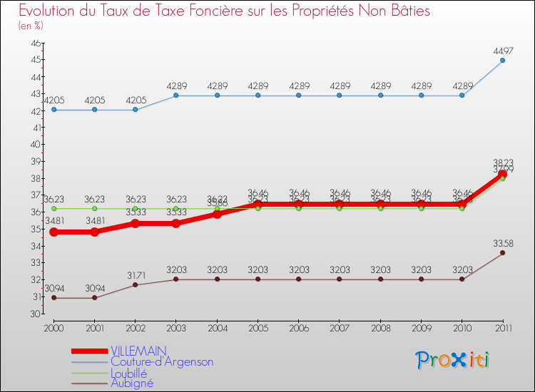 Evolution du taux de la taxe foncière sur les immeubles et terrains non batis pour VILLEMAIN et les communes proches Comparaison des taux de la taxe foncière sur les immeubles et terrains non batis pour VILLEMAIN et les communes voisines