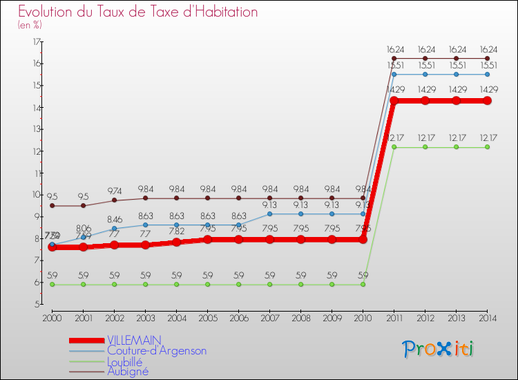 Evolution du taux de la taxe d'habitation pour VILLEMAIN et les communes proches de 2000 à 2014 Comparaison des taux de la taxe d'habitation pour VILLEMAIN et les communes voisines de 2000 à 2014