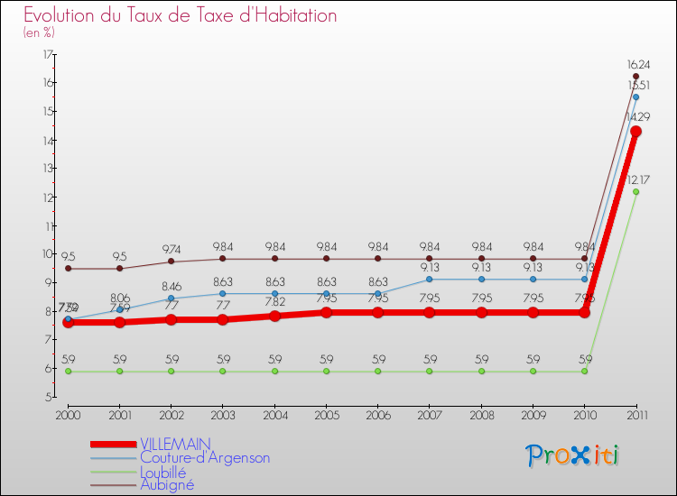 Evolution du taux de la taxe d'habitation pour VILLEMAIN et les communes proches Comparaison des taux de la taxe d'habitation pour VILLEMAIN et les communes voisines