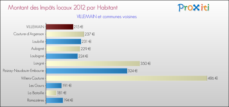 Montant des impôts locaux par Habitant pour VILLEMAIN et les communes proches Comparaison des impôts locaux par habitant pour VILLEMAIN et les communes voisines