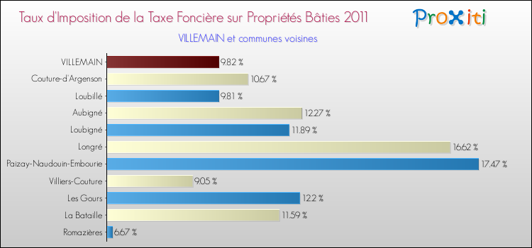 Taux d'imposition de la taxe foncière sur le bati 2011 pour VILLEMAIN et les communes proches Comparaison des taux d'imposition de la taxe foncière sur le bati 2011 pour VILLEMAIN et les communes voisines